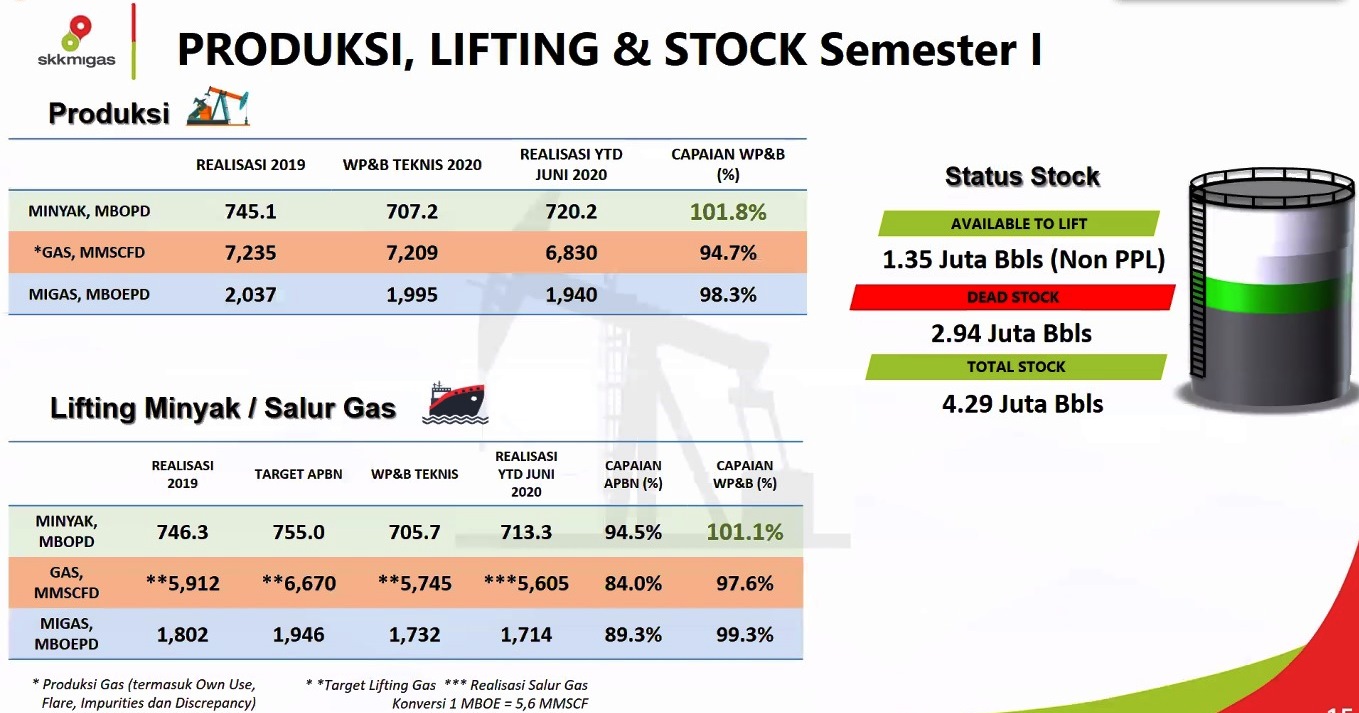 Lifting Minyak Semester I Capai 94 Persen