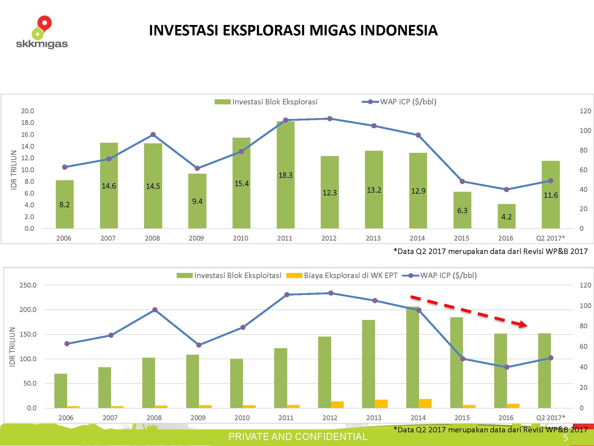 Kegiatan Pemboran Eksplorasi Mulai Naik