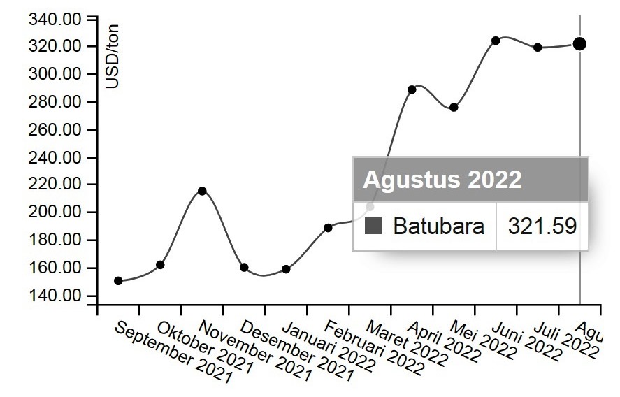 Kembali Menguat, HBA Capai US$ 321,59 per Ton