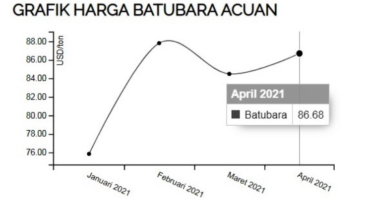 HBA Masih Menguat, Bulan Ini US$ 89,74 per Ton