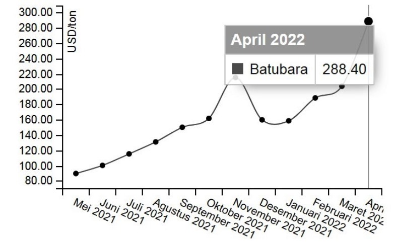 Terus Menguat, HBA April Menjadi US$ 288,40 per Ton