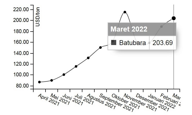 HBA Naik Menjadi US$ 203,69 per Ton