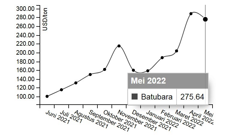 HBA Mei Turun Jadi US$ 275,64 per Ton