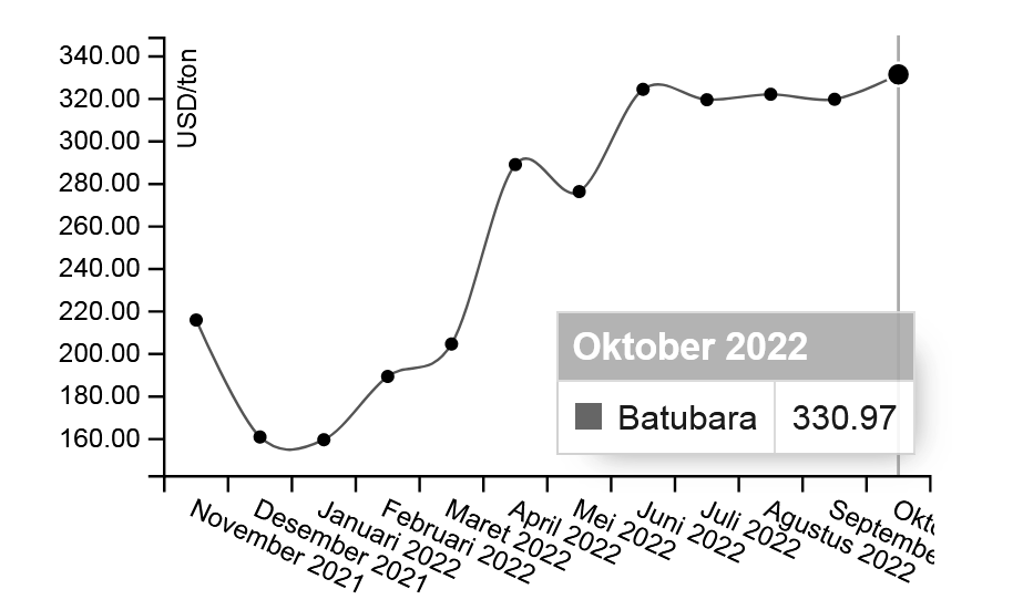 Menguat Lagi, HBA Oktober Capai US$ 330,97 per Ton