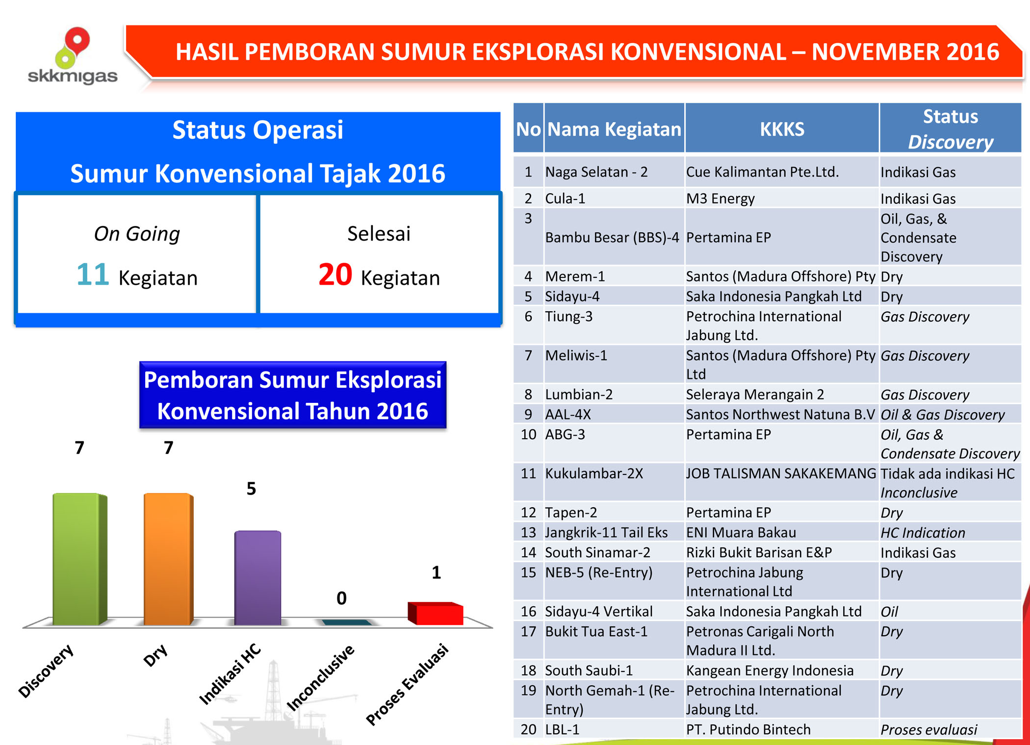 Dari 20 Pemboran Eksplorasi, 7 Discovery