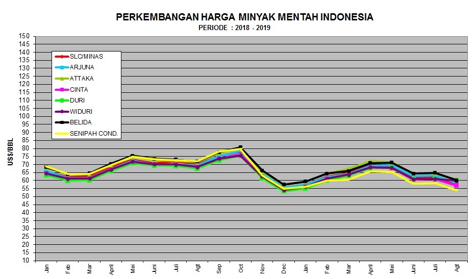 ICP Melemah Lagi Jadi US$ 57,27 per Barel