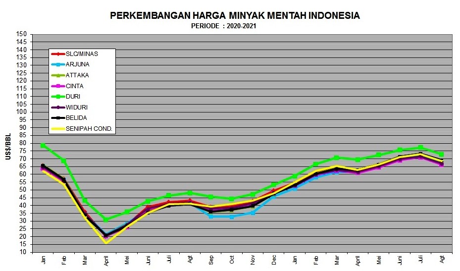 ICP Turun Menjadi US$ 67,80 per Barel