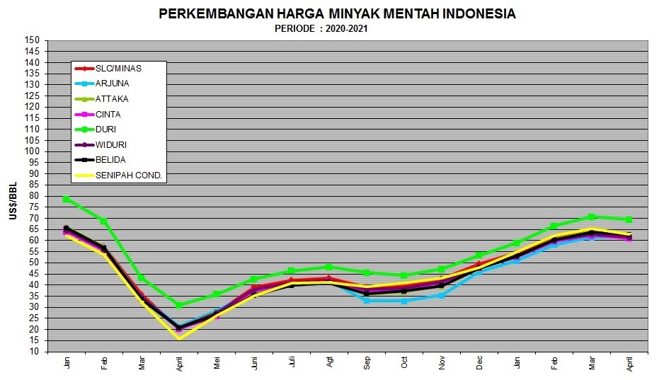 Produksi Naik, ICP Turun Menjadi US$ 61,96 per Barel