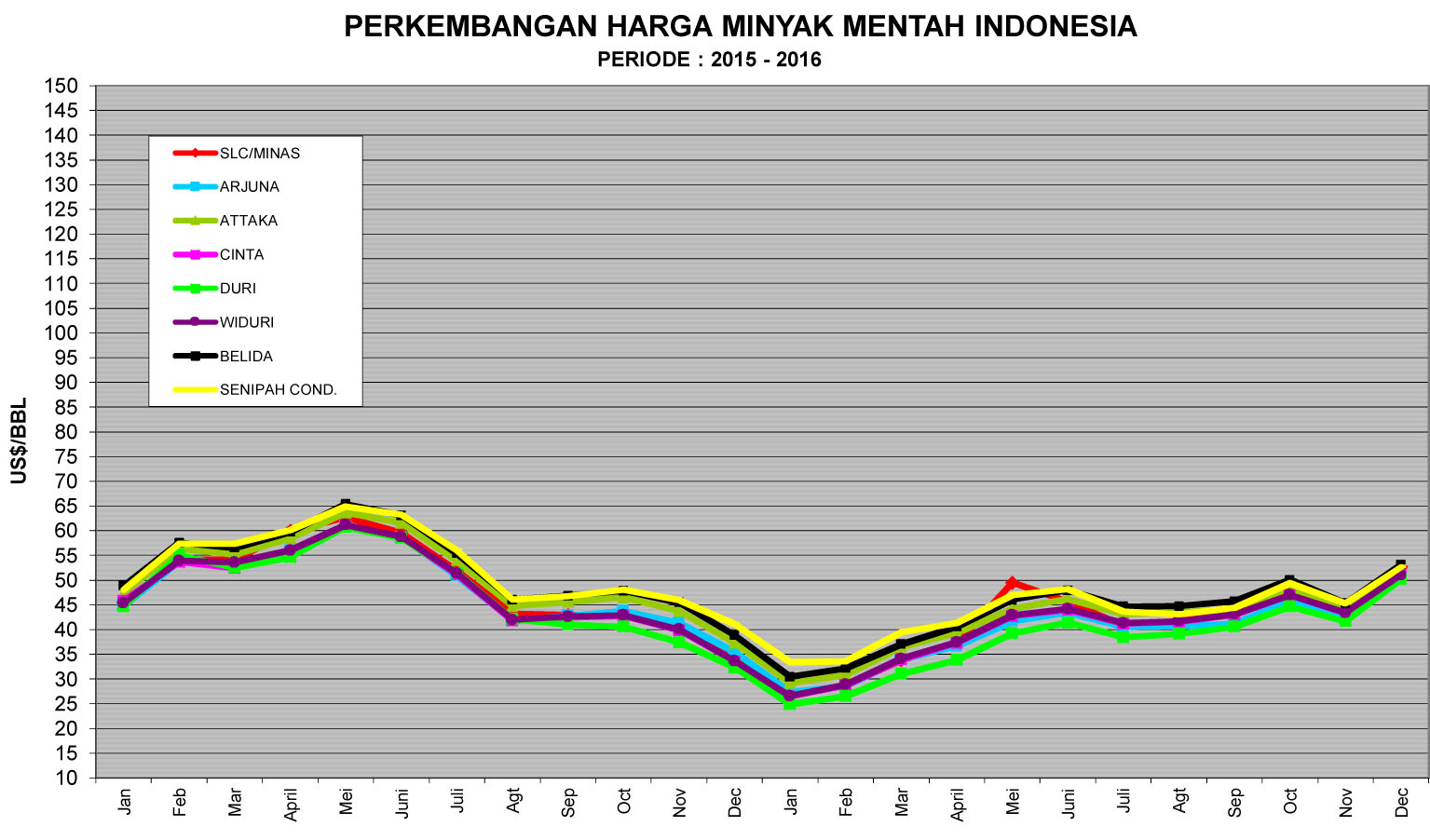 ICP Menguat Sampai US$ 51 Per Barel
