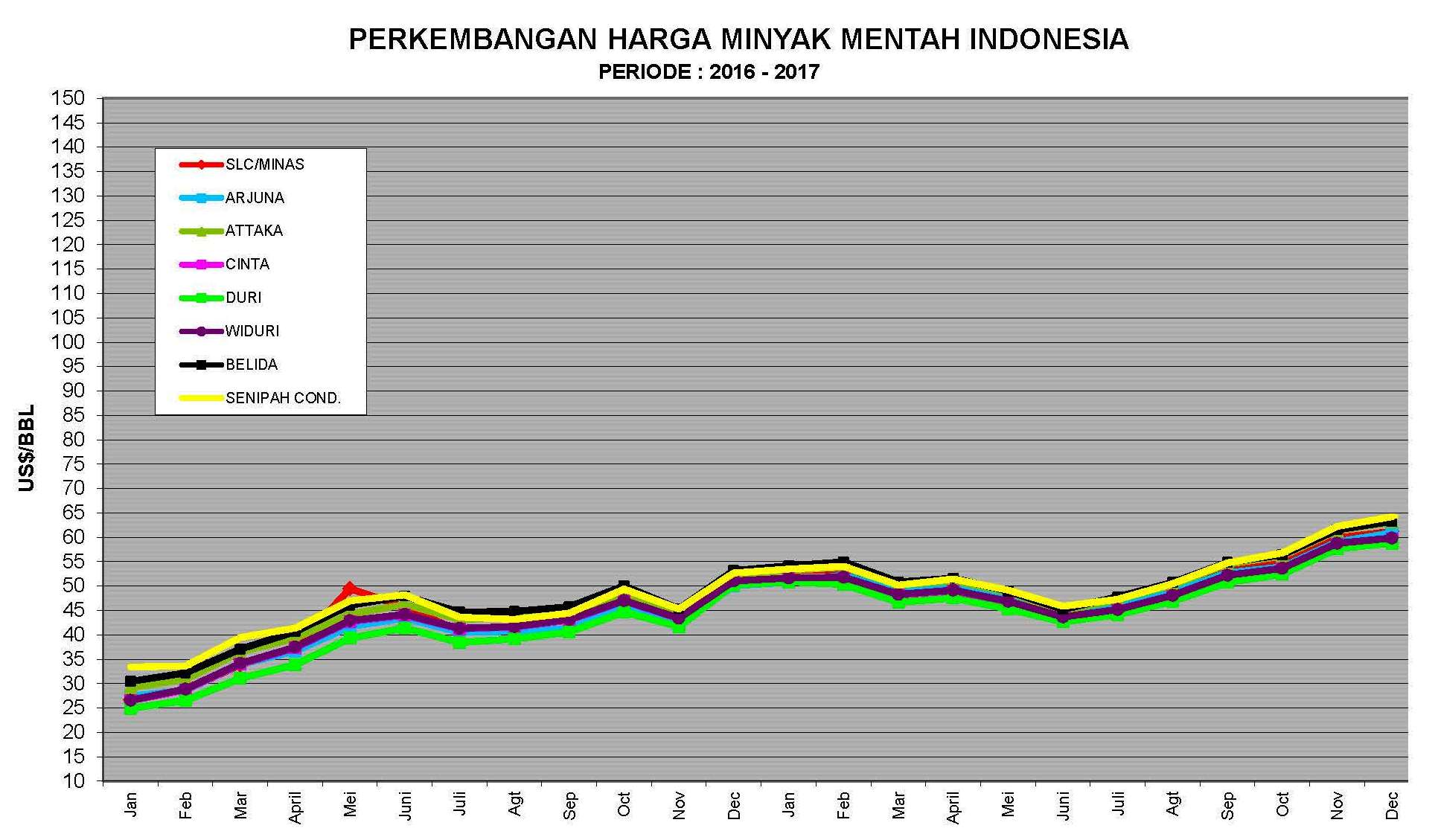 ICP Terus Menguat, Lewati US$ 60 Per Barel