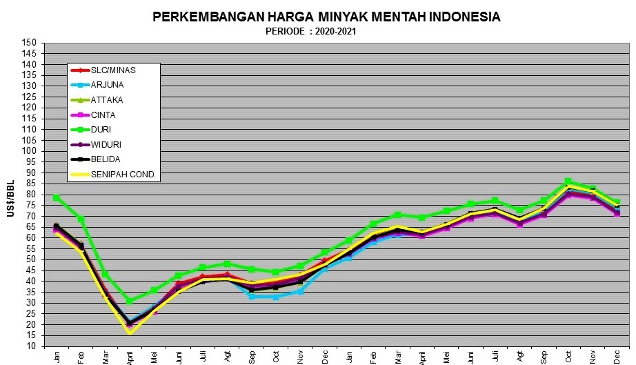 ICP Turun Jadi US$ 73,36 per Barel