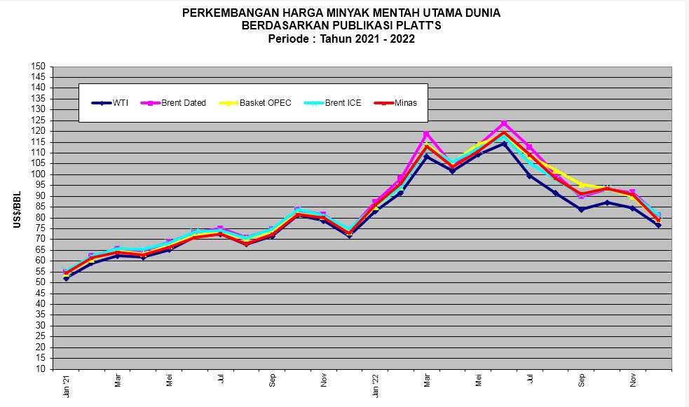 ICP Desember 2022 Ditetapkan US$ 76,66 per Barel