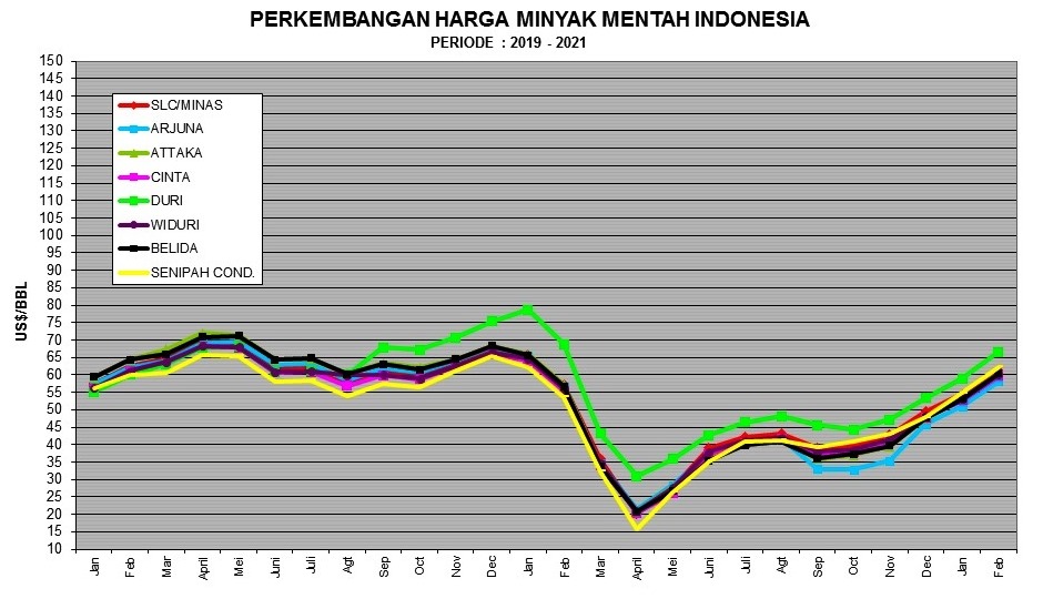 ICP Terus Menguat Jadi US$ 60,36 per Barel