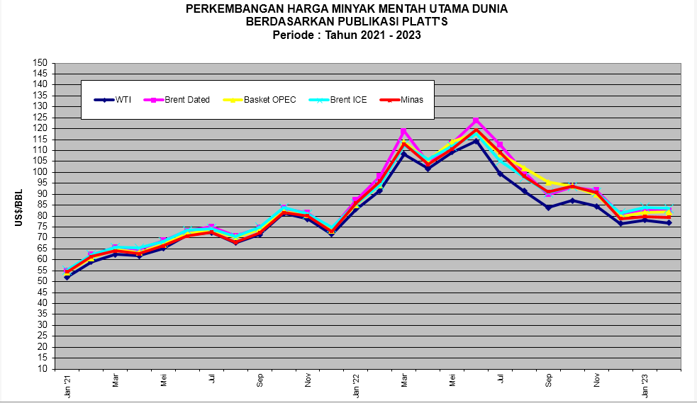 ICP Februari 2023 Ditetapkan US$ 79,48 per Barel