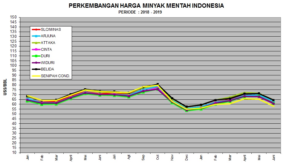 ICP Terus Melemah Jadi US$ 61 per Barel