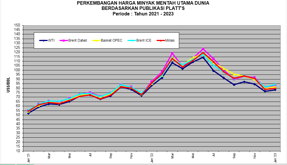 ICP Januari 2023 Naik Jadi US$ 78,54 per Barel
