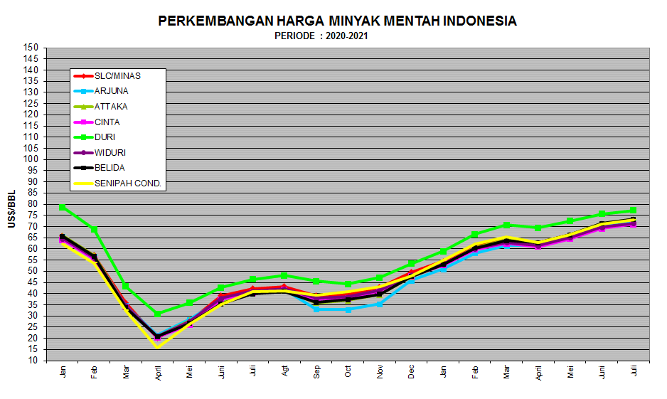 ICP Naik Menjadi US$ 72,17 per Barel
