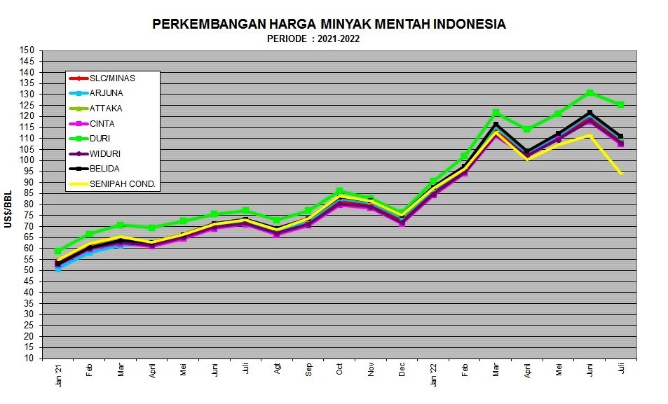 Harga Minyak Turun karena Pasokan Meningkat