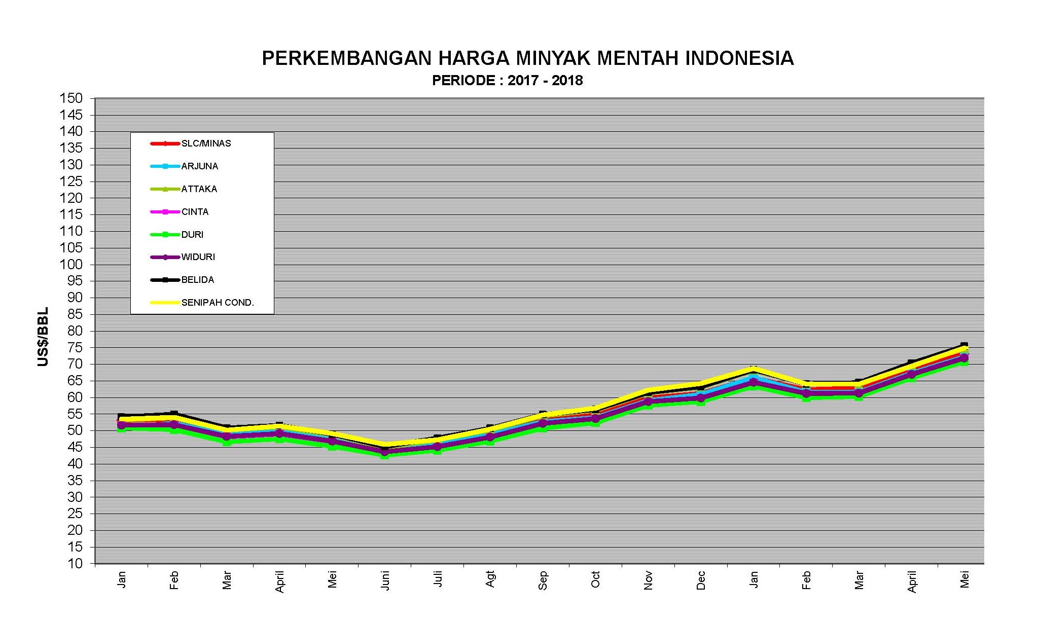 ICP Menguat Capai US$ 72 per Barel