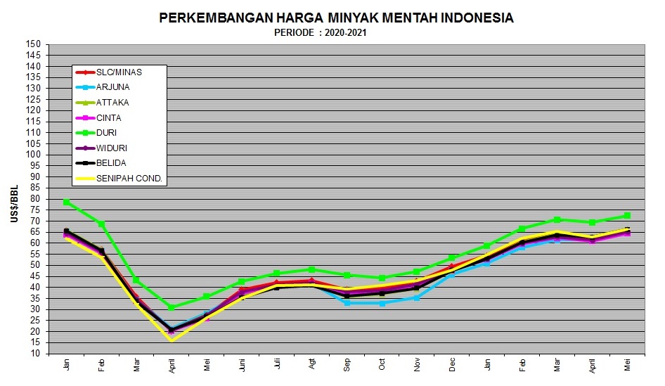 ICP Mei Dipatok US$ 65,49 per Barel