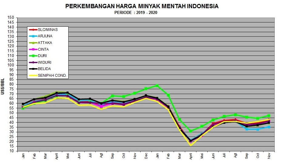 ICP Naik Menjadi US$ 40,67 per Barel