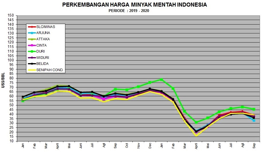 ICP September Turun ke US$ 37,43 per Barel