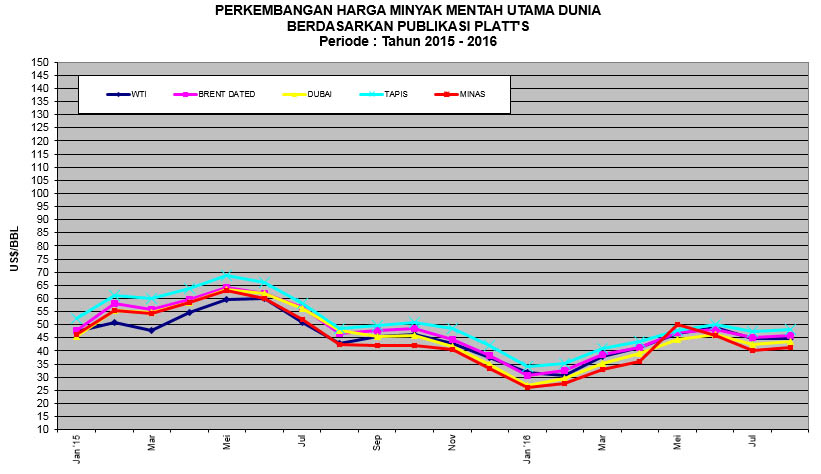 Bulan Ini, ICP Bisa US$ 43 Per barel