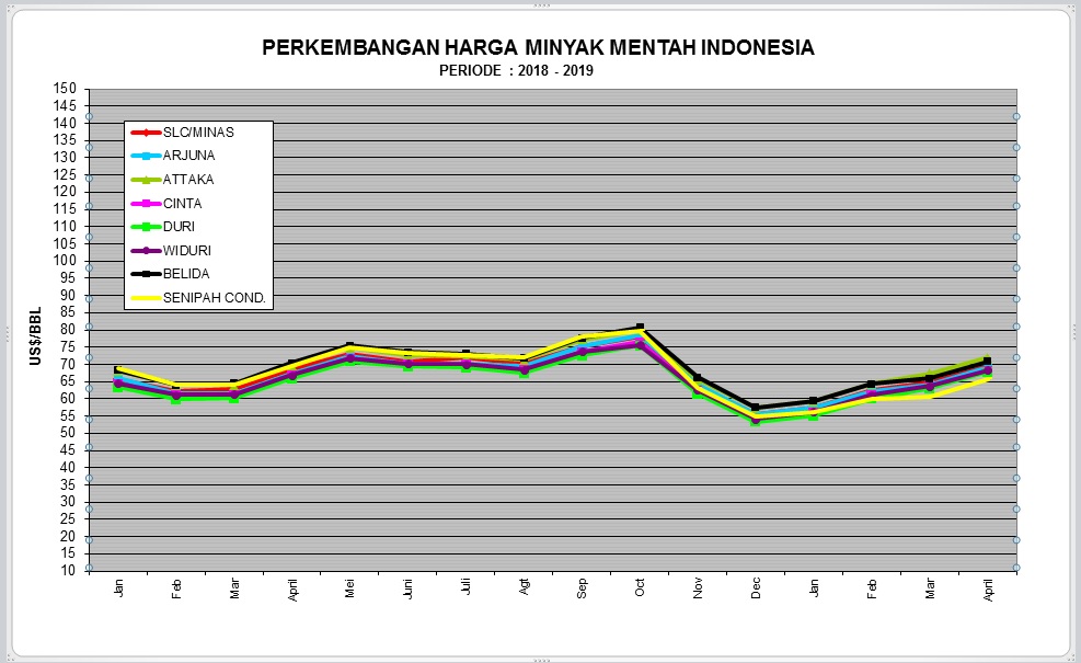 ICP Terus Menguat Hingga US$ 68,31 per Barel