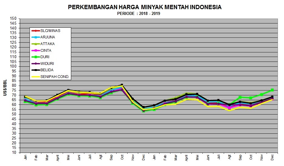ICP Masih Menguat Jadi US$ 67,18 per Barel