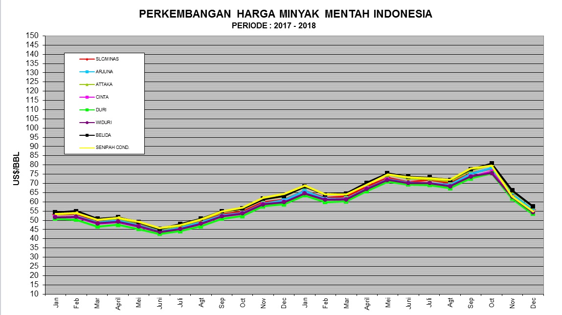 ICP Turun dan Sentuh US$ 55 per Barel