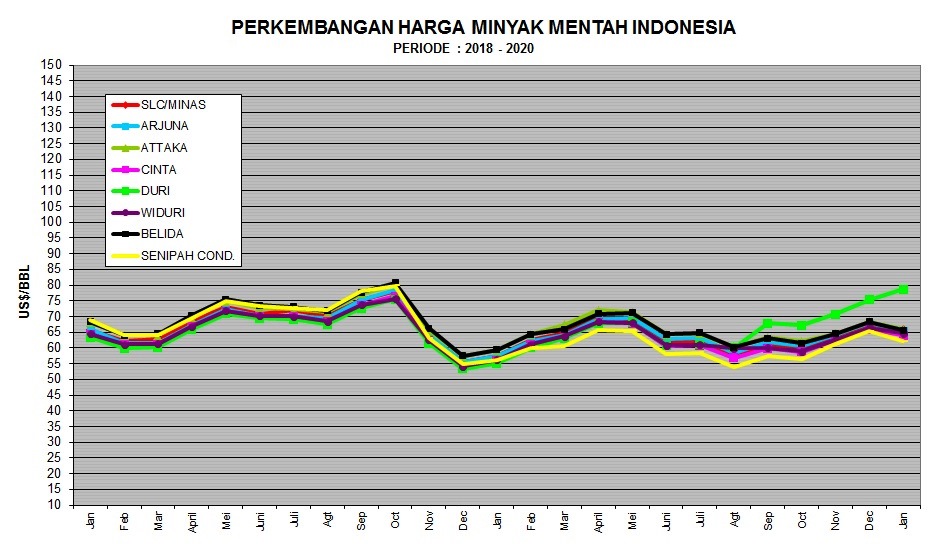 Terdampak Virus Corona, ICP Turun Jadi US$ 65,38 per Barel