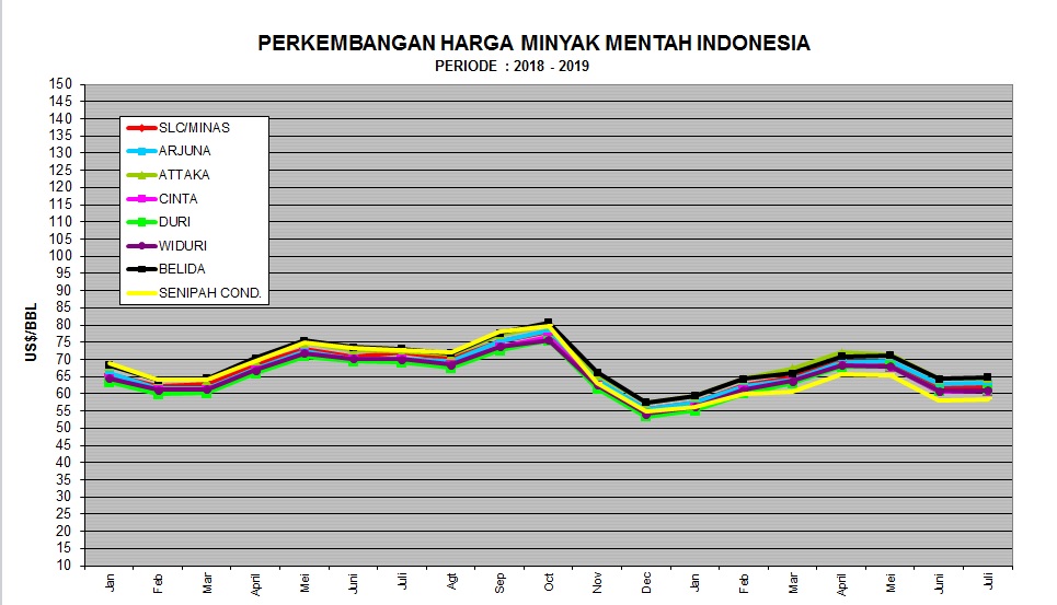 ICP Naik Sedikit Jadi US$ 61,32 per Barel