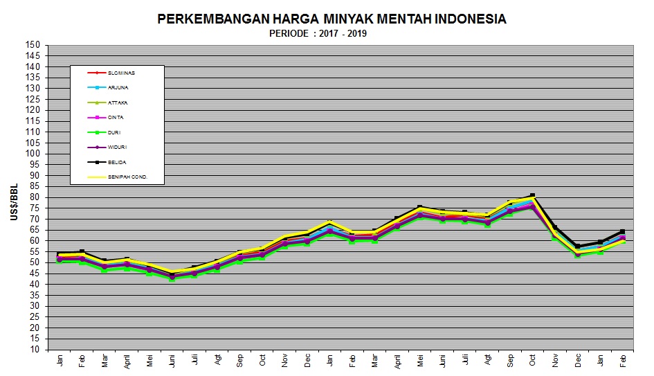 ICP Naik dan Sentuh US$ 61,31 per Barel