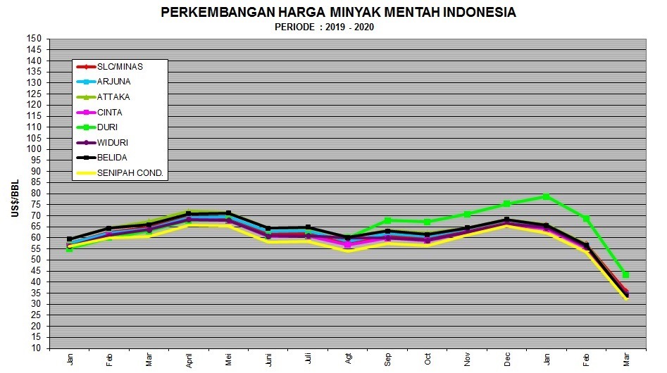 Covid-19 Meluas, ICP Maret Merosot Tajam