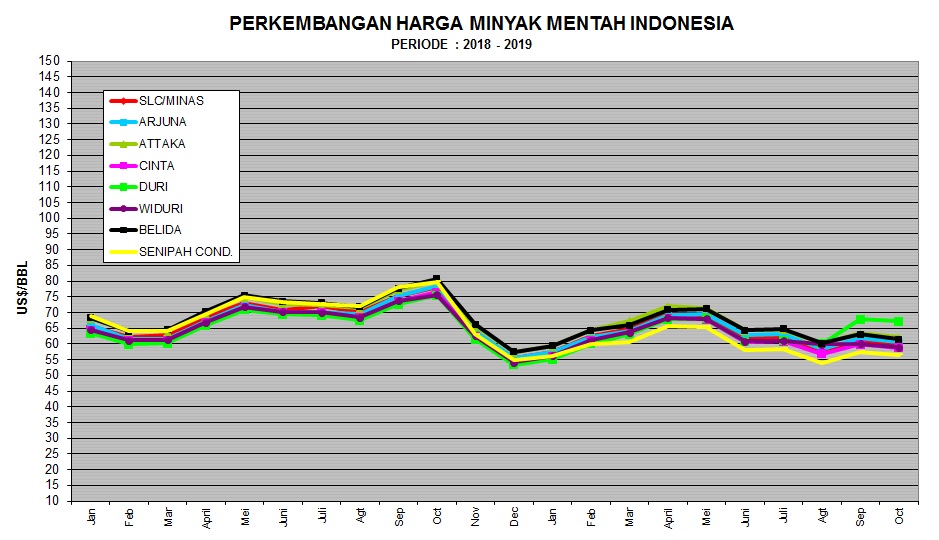ICP Kembali Lemah Jadi US$ 59,82 per Barel