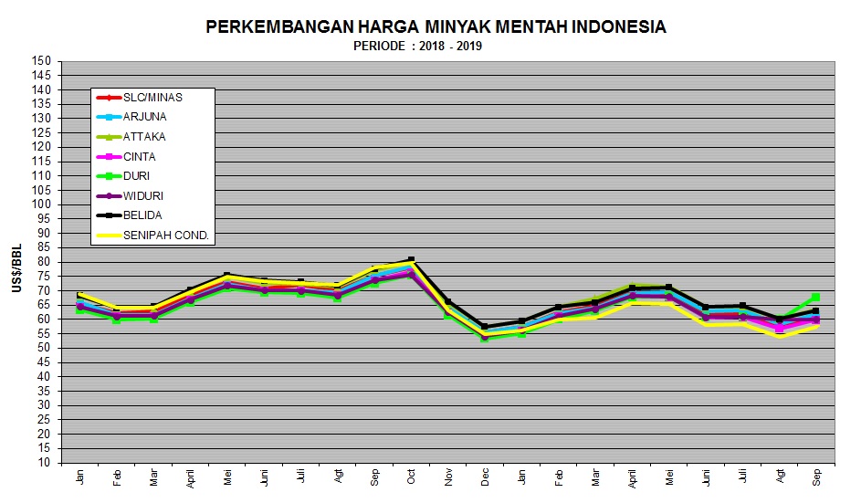 ICP Kembali Menguat Jadi US$ 60,84 per Barel