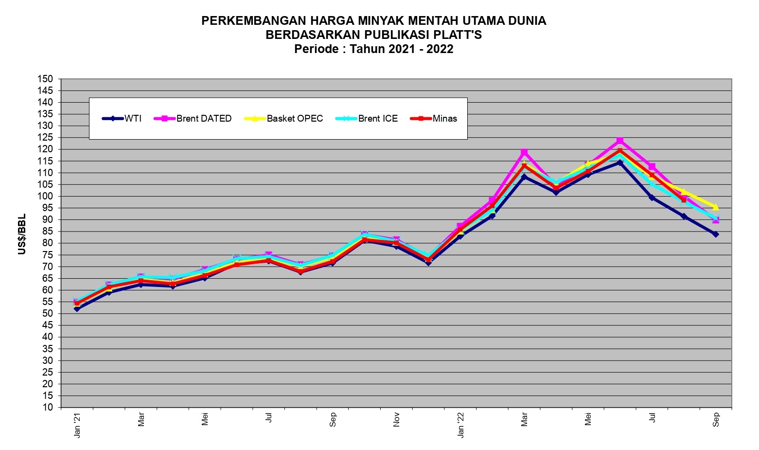 ICP September 2022 Turun Ke US$ 86,07 per Barel