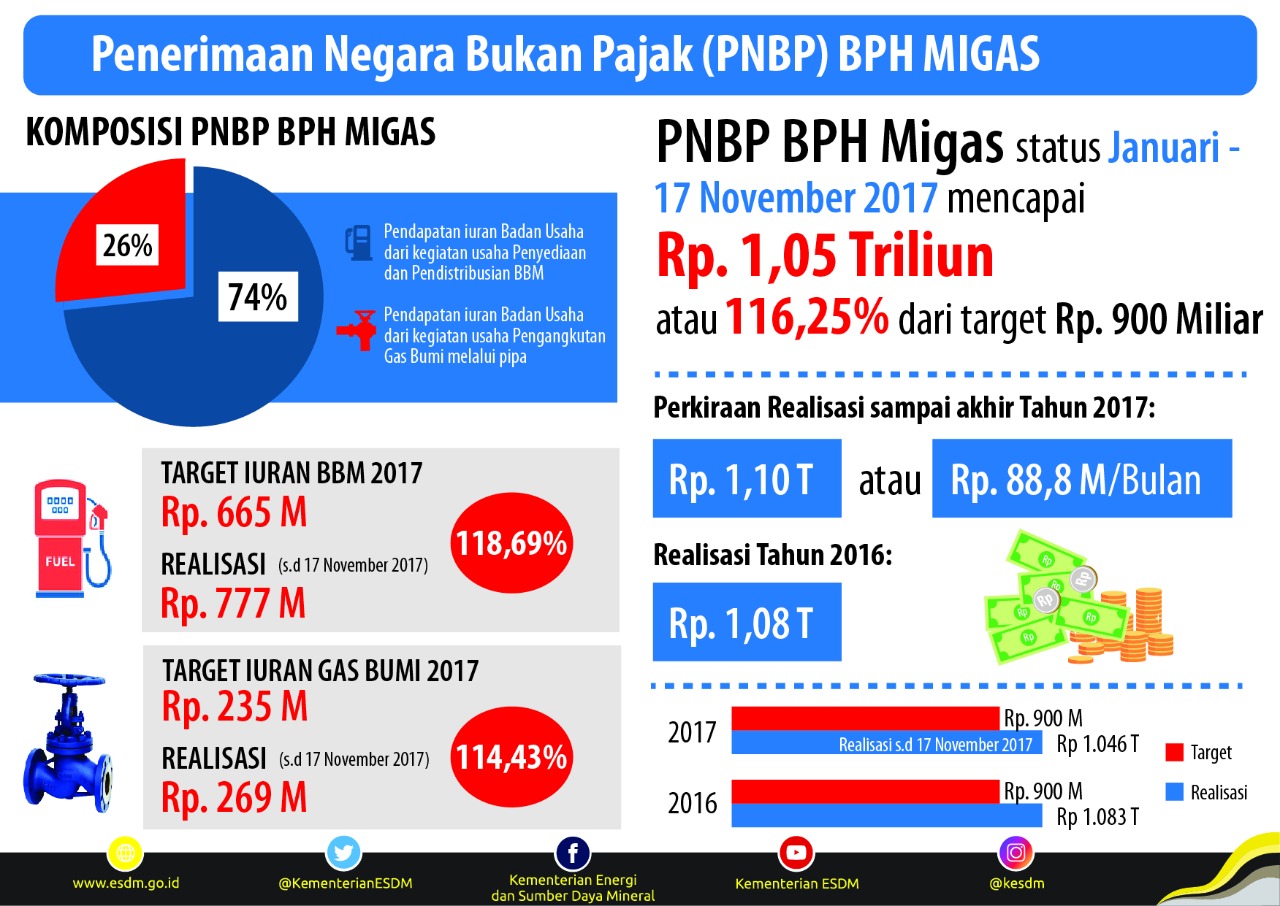 PNBP dari BPH Migas Bisa Capai Rp 1,1 Triliun Tahun Ini
