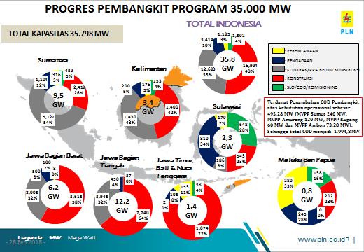 Program 35.000 MW Catat Kemajuan Menggembirakan
