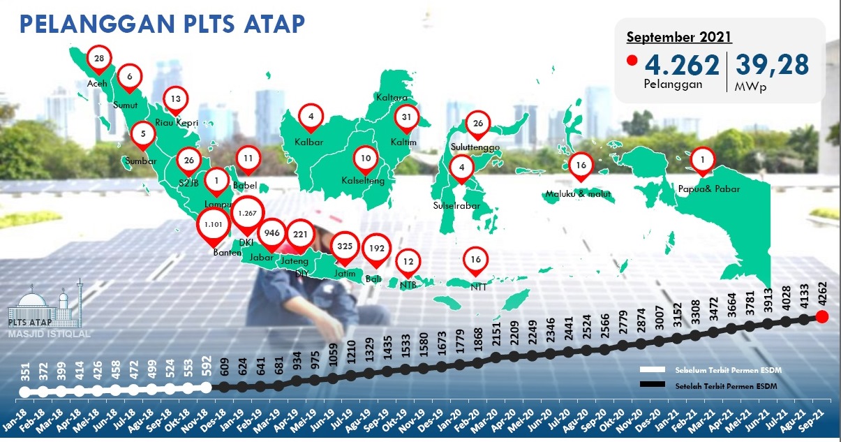 Ini Kinerja Pengembangan EBT hingga September 2021