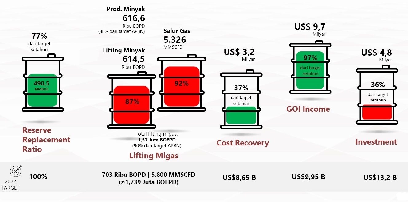Lifting Migas Belum Capai Target, Ini Penyebabnya