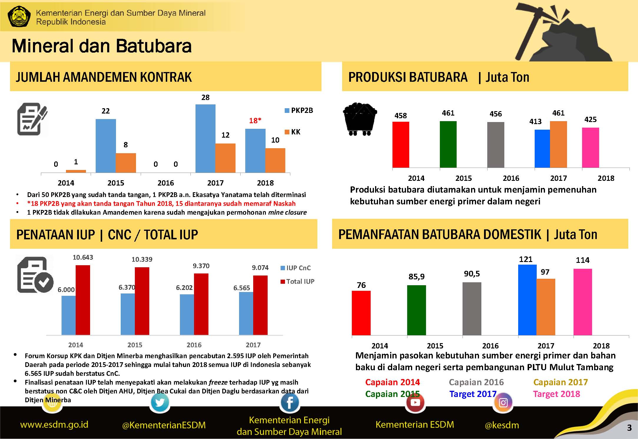 Torehan Positif Subsektor Minerba Sepanjang 2017