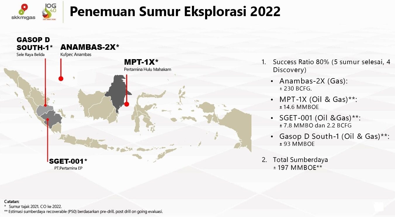 Success Ratio Sumur Eksplorasi Capai 80 Persen