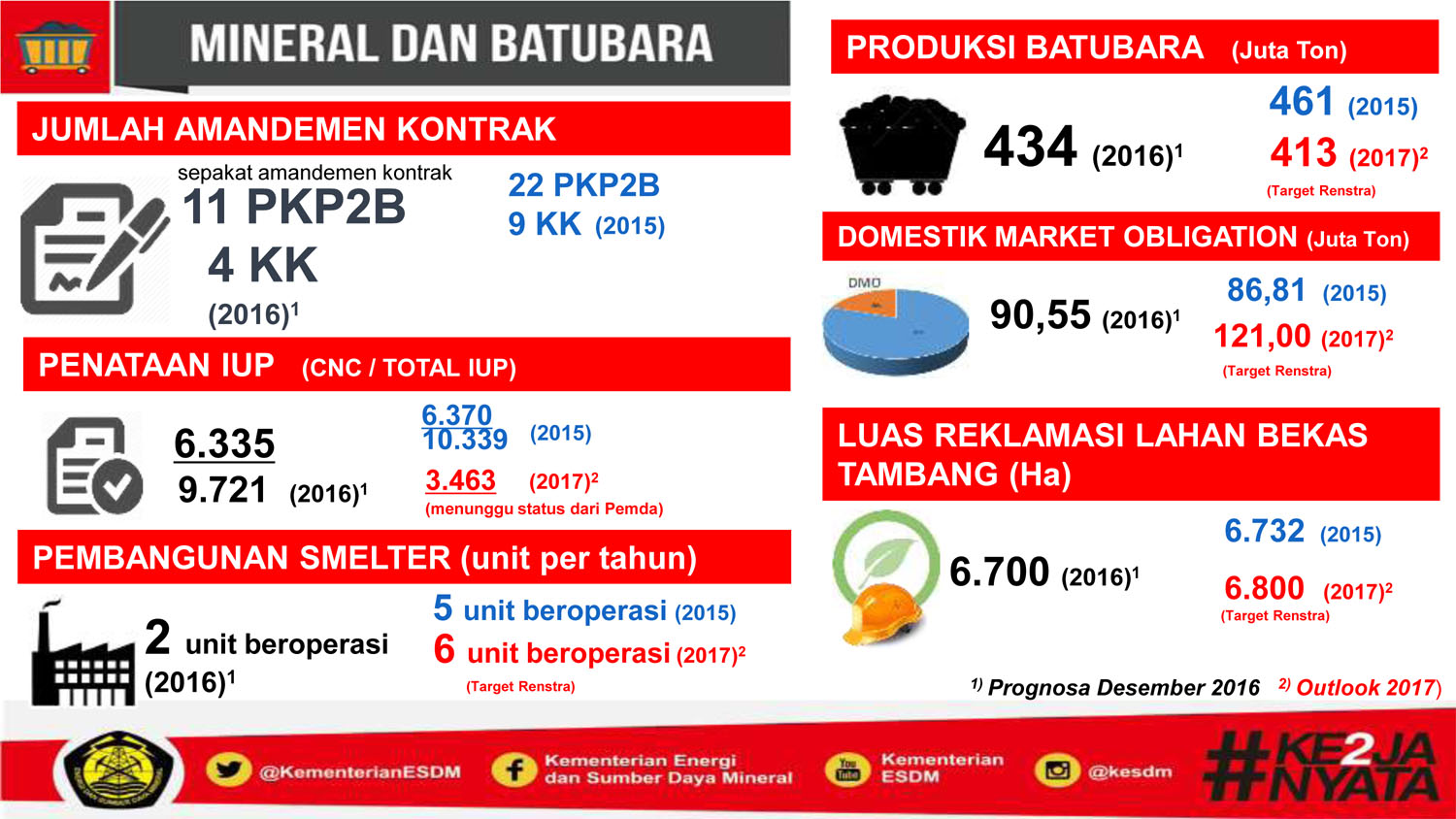 Amandemen KK dan PKP2B Tuntas Tahun Ini