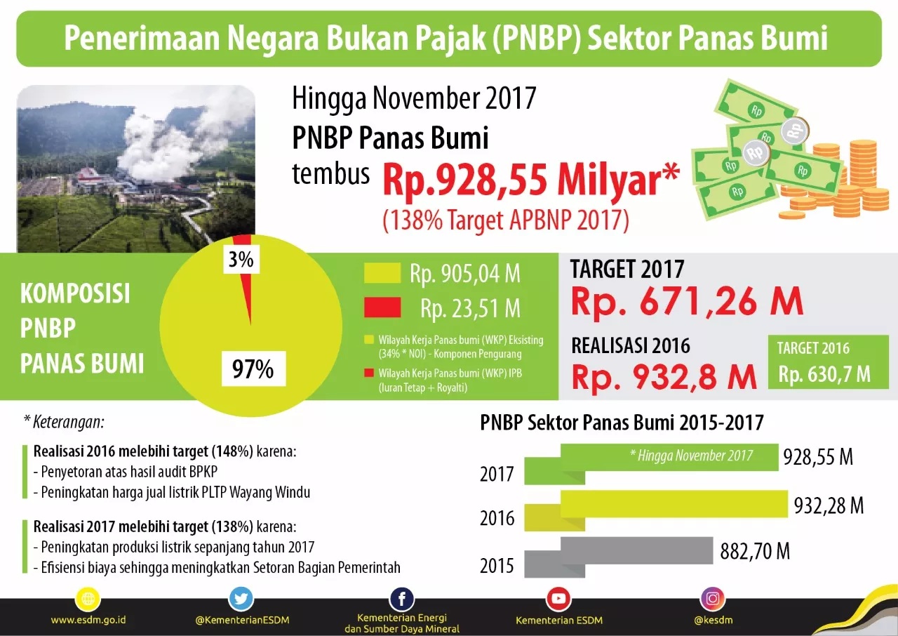 PNBP Panasbumi Juga Telah Lampaui Target