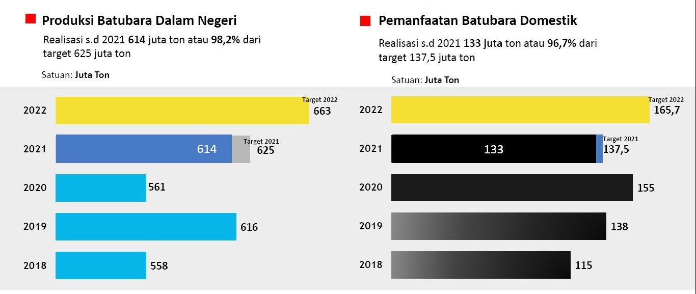 Ini Kinerja Subsektor Mineral Tahun 2021