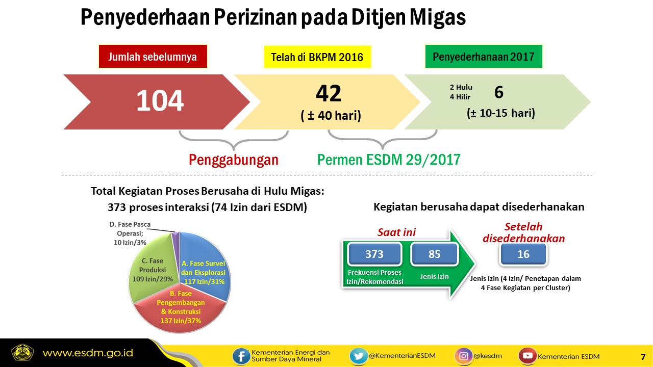Perizinan Terpadu Bisa Tingkatkan Daya Saing Migas Nasional