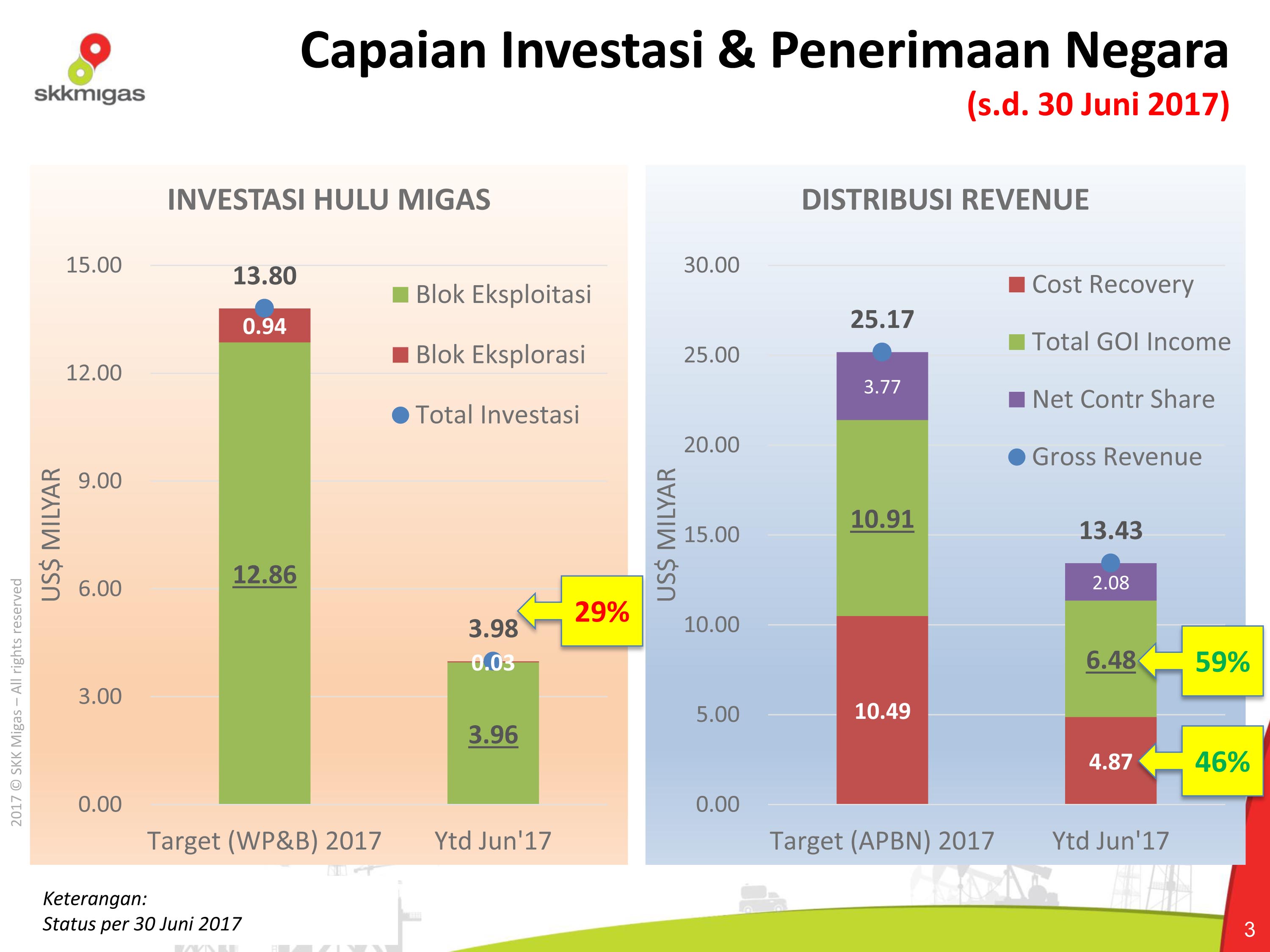 Penerimaan Negara dari Migas Lampaui Target