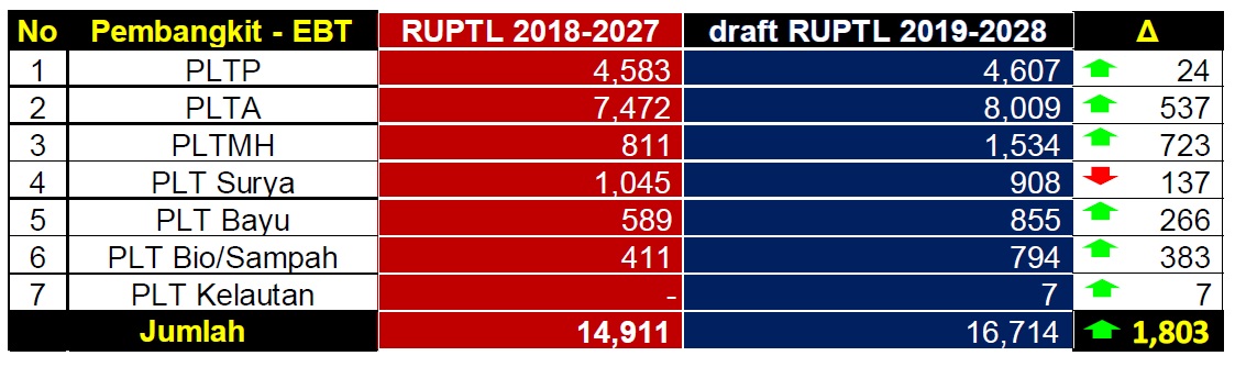 RUPTL 2019-2028: Porsi Pembangkit EBT Ditambah