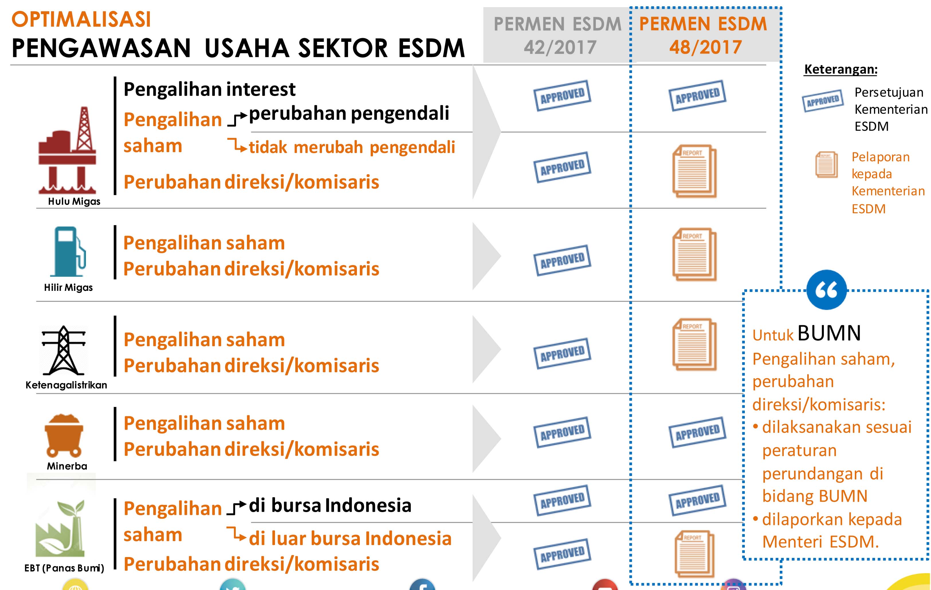 Permen ESDM 42/2017 Direvisi Jadi Permen ESDM 48/2017